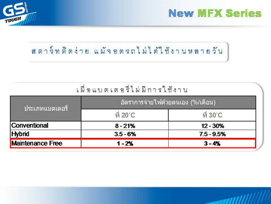 แบตรถยนต์ gs mfx  ไฟแรง เก็บไฟได้นานกว่าแม้จะจอดรถไว้นานแค่ไหน